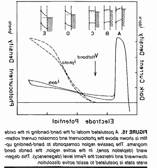 Semiconductor model of passive film